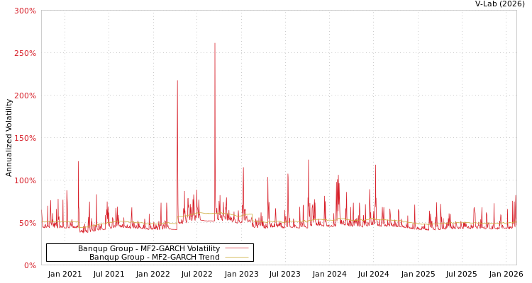 graph of Banqup Group MF2-GARCH