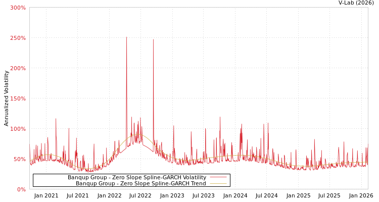 graph of Banqup Group S0GARCH