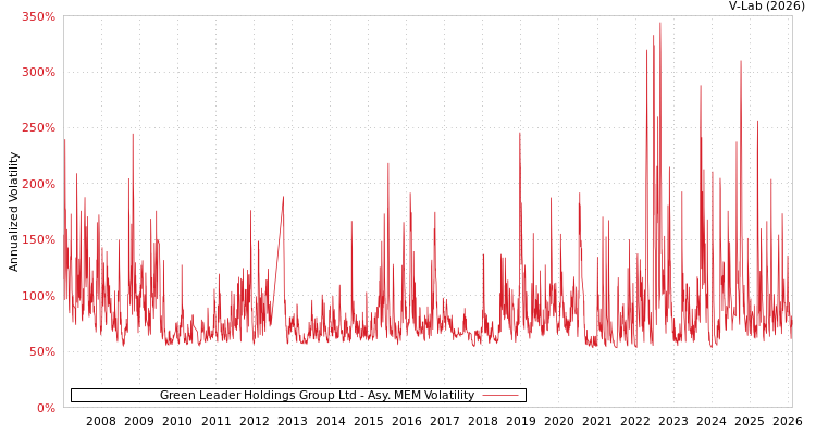 graph of Green Leader Holdings Group Ltd AMEM