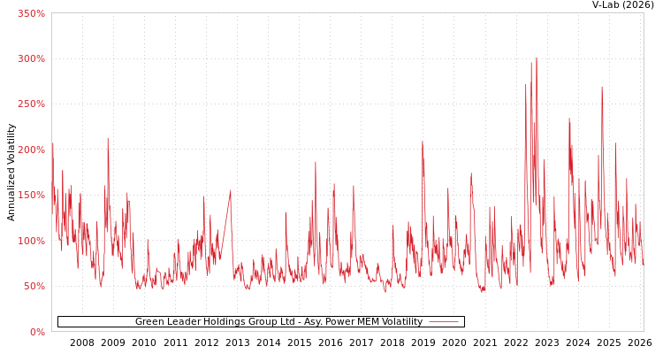 graph of Green Leader Holdings Group Ltd APMEM