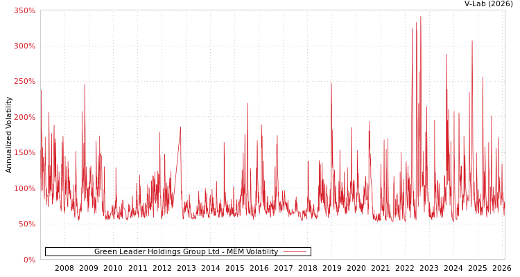 graph of Green Leader Holdings Group Ltd MEM
