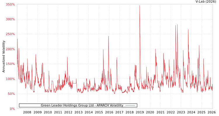 graph of Green Leader Holdings Group Ltd APARCH