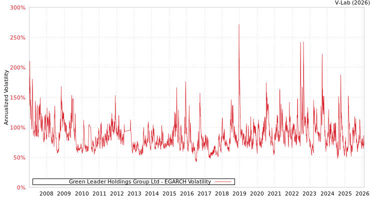 graph of Green Leader Holdings Group Ltd EGARCH