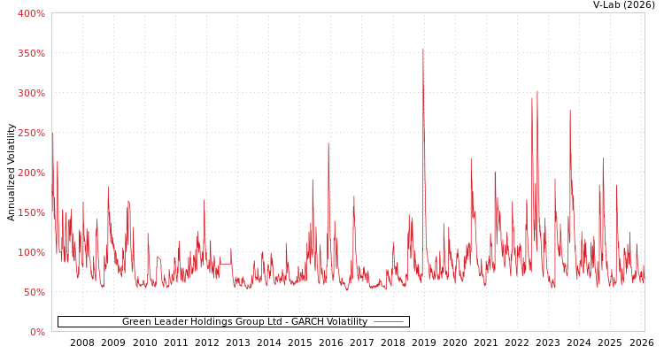 graph of Green Leader Holdings Group Ltd GARCH
