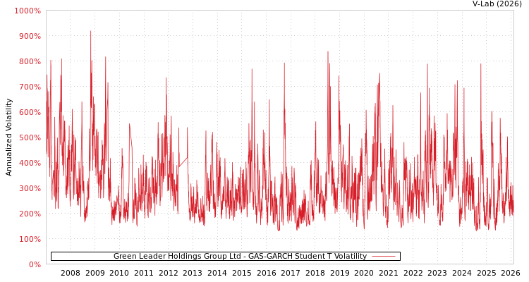 graph of Green Leader Holdings Group Ltd GAS-GARCH-T