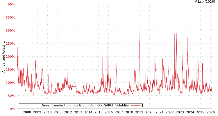 graph of Green Leader Holdings Group Ltd GJR-GARCH