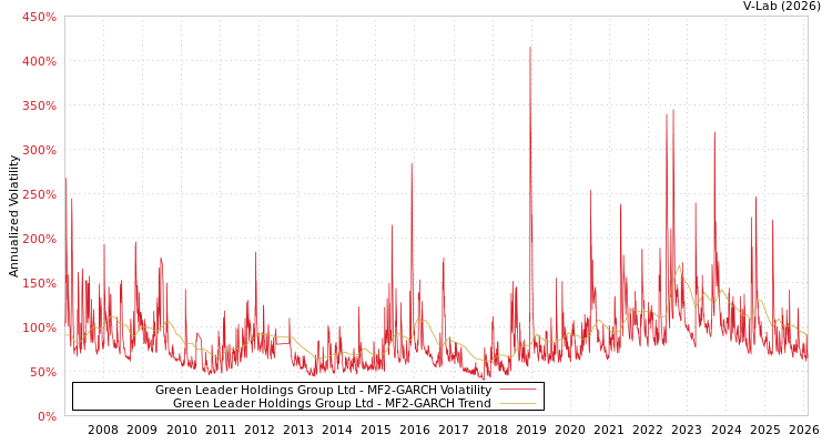 graph of Green Leader Holdings Group Ltd MF2-GARCH