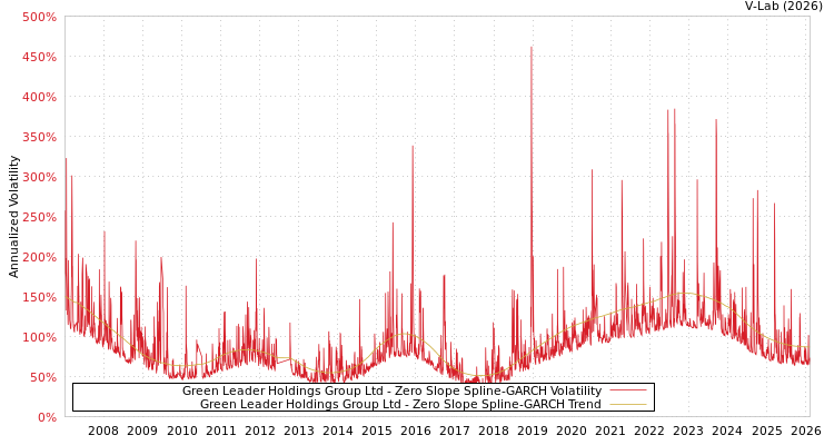 graph of Green Leader Holdings Group Ltd S0GARCH