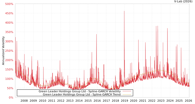 graph of Green Leader Holdings Group Ltd SGARCH