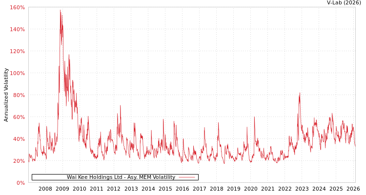graph of Wai Kee Holdings Ltd AMEM