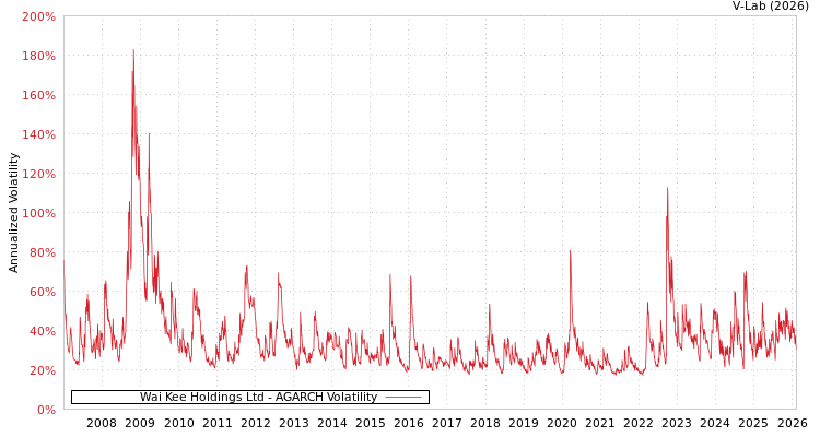 graph of Wai Kee Holdings Ltd AGARCH