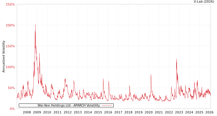 graph of Wai Kee Holdings Ltd APARCH