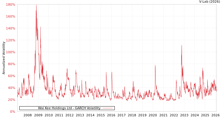 graph of Wai Kee Holdings Ltd GARCH