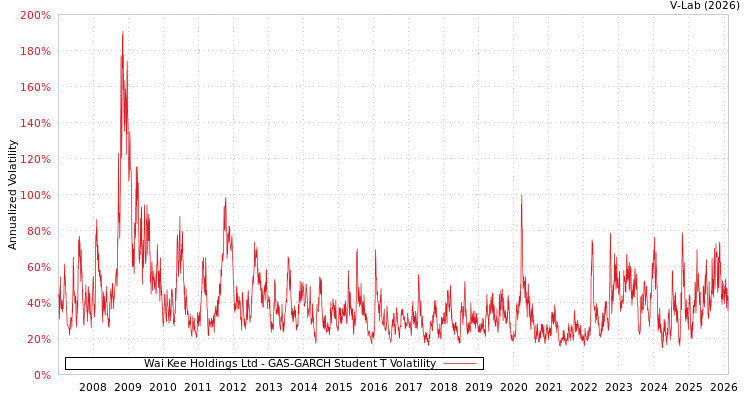 graph of Wai Kee Holdings Ltd GAS-GARCH-T