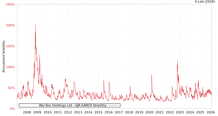 graph of Wai Kee Holdings Ltd GJR-GARCH