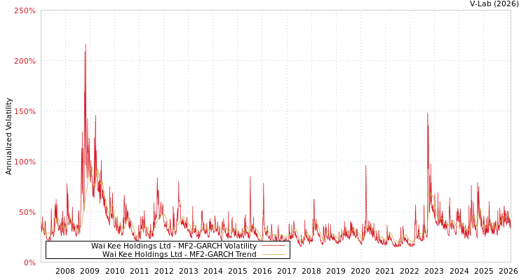 graph of Wai Kee Holdings Ltd MF2-GARCH