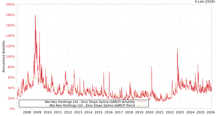 graph of Wai Kee Holdings Ltd S0GARCH