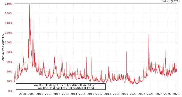 graph of Wai Kee Holdings Ltd SGARCH