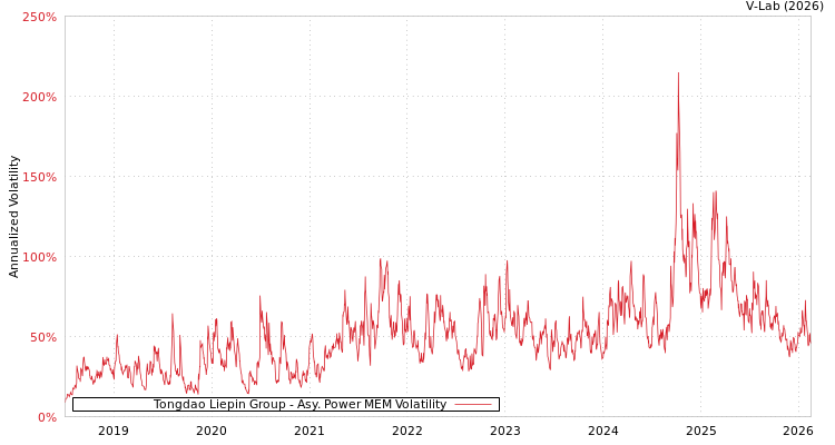 graph of Tongdao Liepin Group APMEM