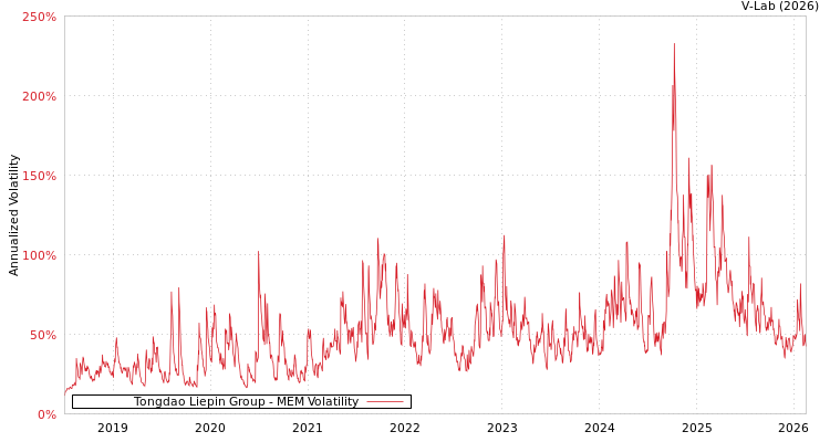 graph of Tongdao Liepin Group MEM
