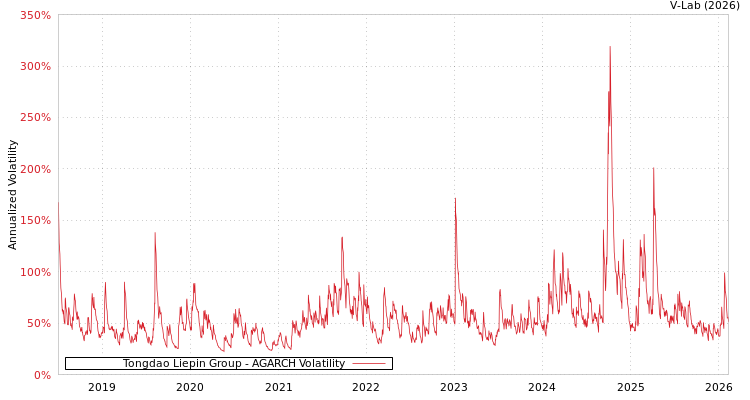 graph of Tongdao Liepin Group AGARCH