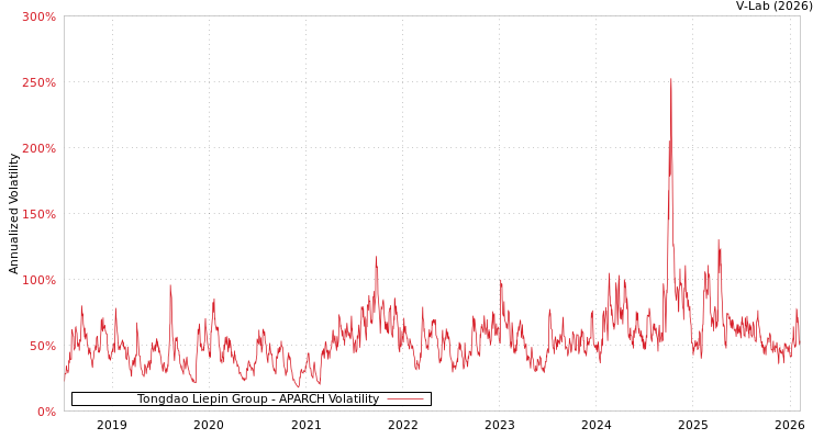 graph of Tongdao Liepin Group APARCH