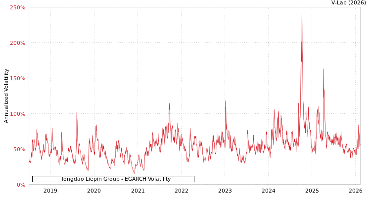 graph of Tongdao Liepin Group EGARCH