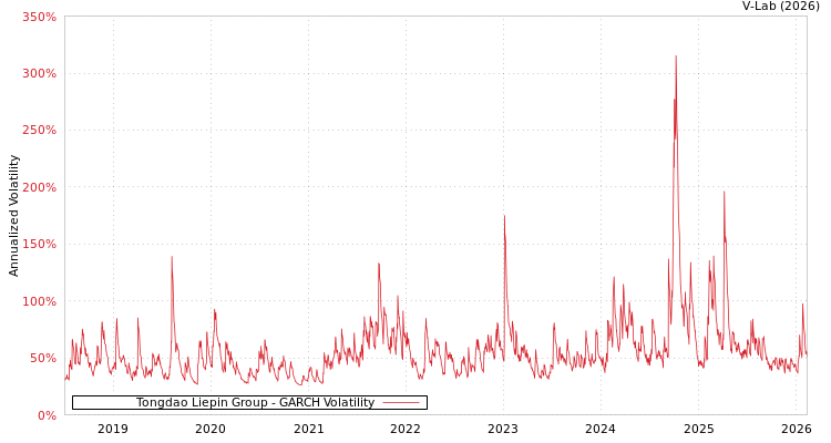 graph of Tongdao Liepin Group GARCH
