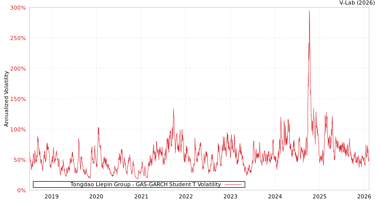 graph of Tongdao Liepin Group GAS-GARCH-T