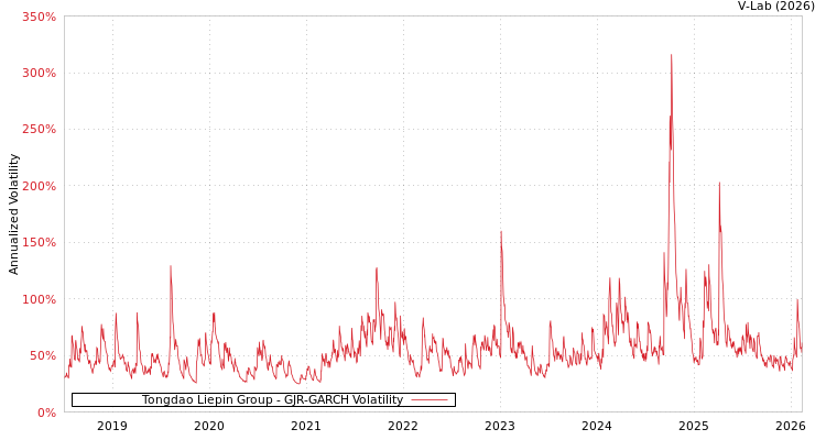 graph of Tongdao Liepin Group GJR-GARCH