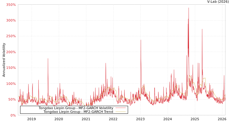 graph of Tongdao Liepin Group MF2-GARCH