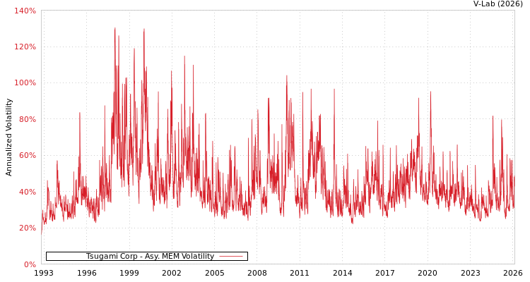 graph of Tsugami Corp AMEM