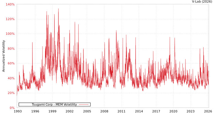 graph of Tsugami Corp MEM
