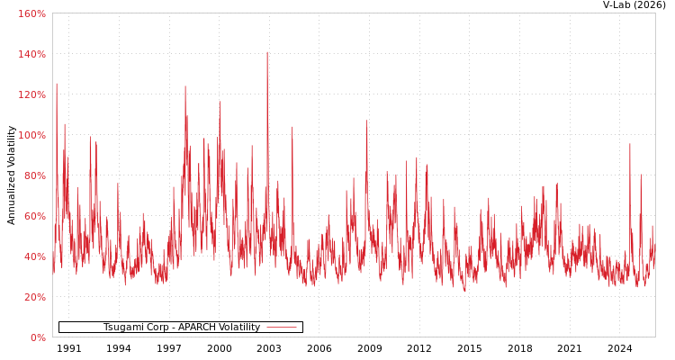 graph of Tsugami Corp APARCH