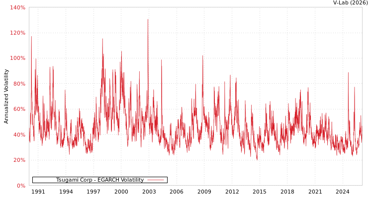 graph of Tsugami Corp EGARCH