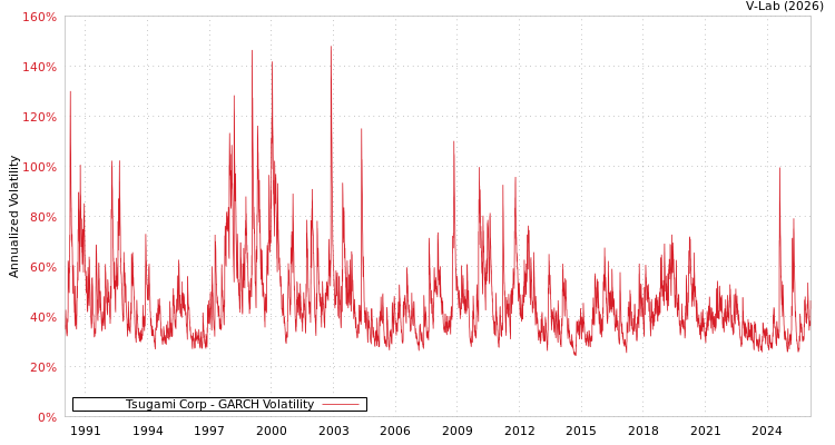 graph of Tsugami Corp GARCH