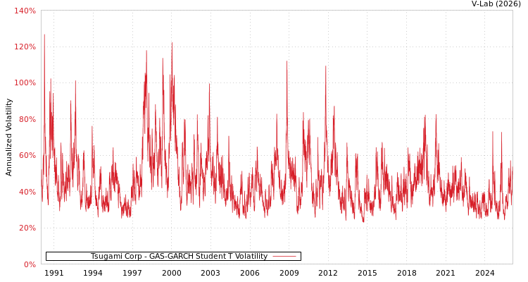 graph of Tsugami Corp GAS-GARCH-T