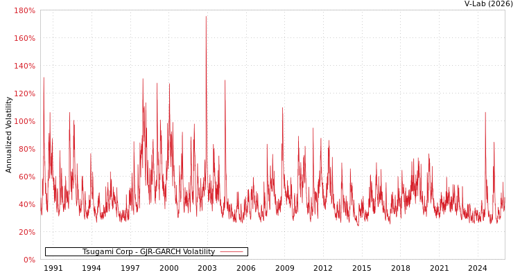 graph of Tsugami Corp GJR-GARCH