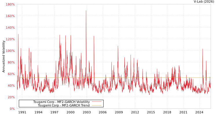 graph of Tsugami Corp MF2-GARCH