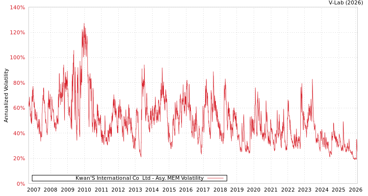graph of Kwan'S International Co  Ltd AMEM