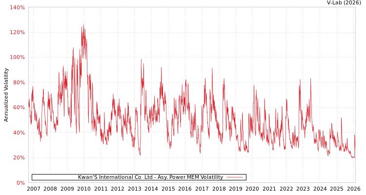 graph of Kwan'S International Co  Ltd APMEM
