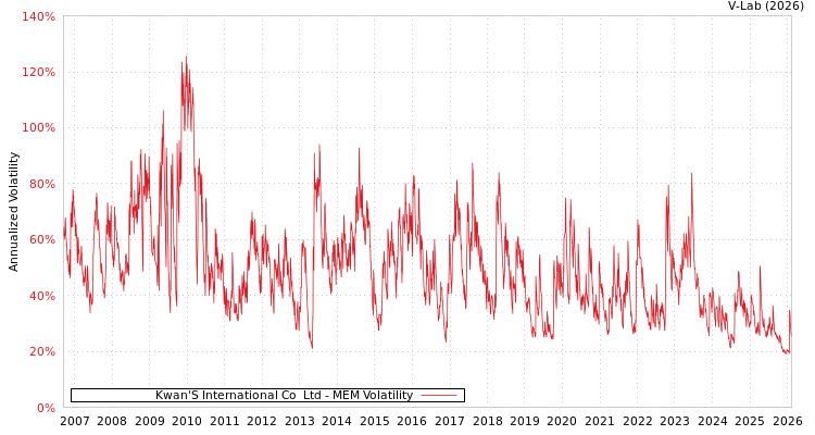 graph of Kwan'S International Co  Ltd MEM