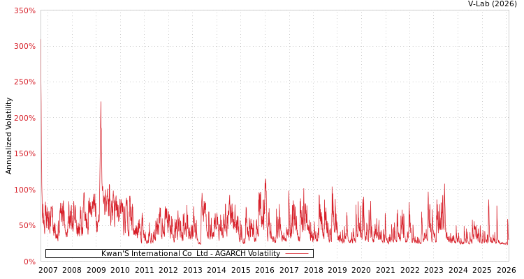 graph of Kwan'S International Co  Ltd AGARCH