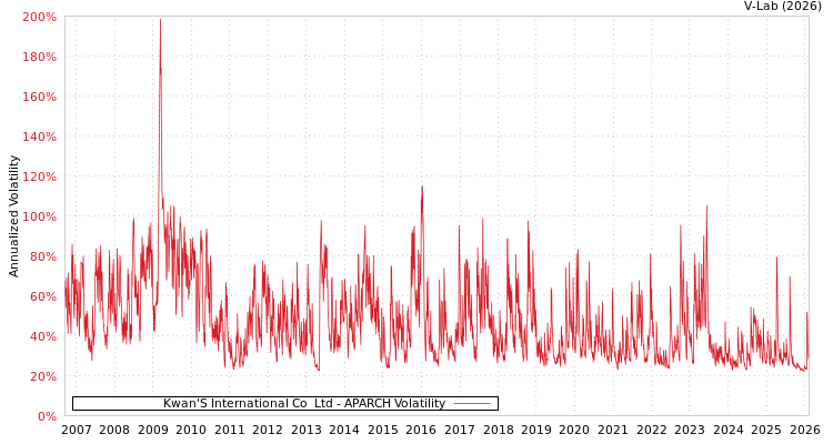 graph of Kwan'S International Co  Ltd APARCH