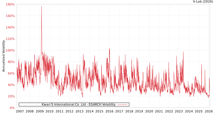 graph of Kwan'S International Co  Ltd EGARCH