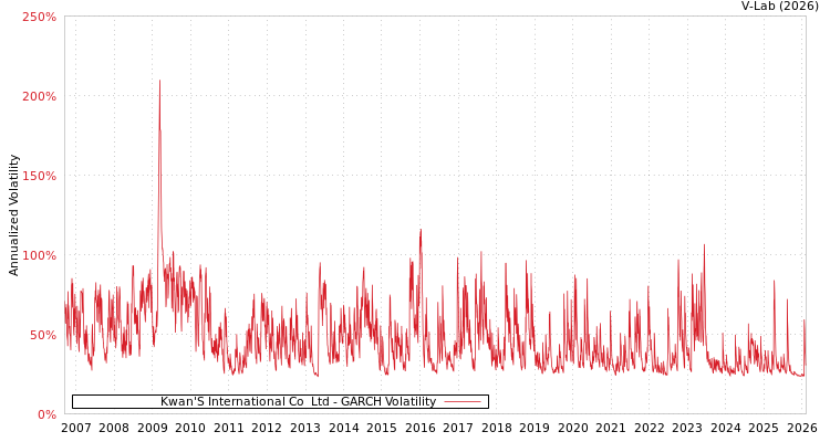 graph of Kwan'S International Co  Ltd GARCH