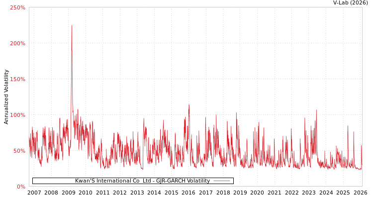 graph of Kwan'S International Co  Ltd GJR-GARCH