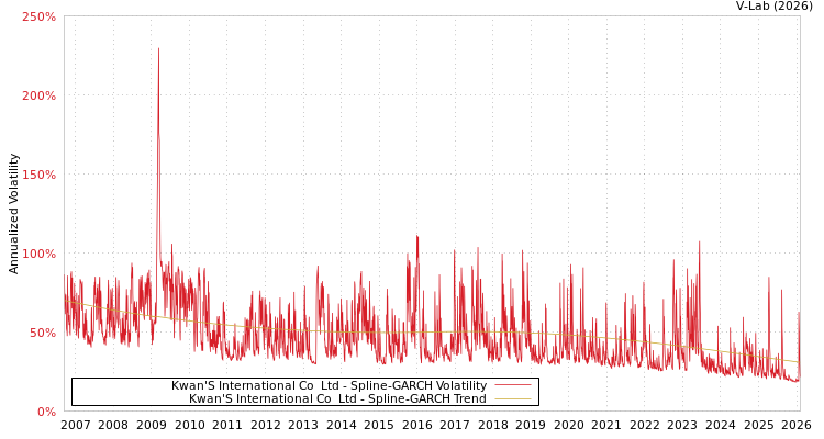 graph of Kwan'S International Co  Ltd SGARCH