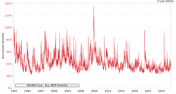 graph of OKUMA Corp AMEM