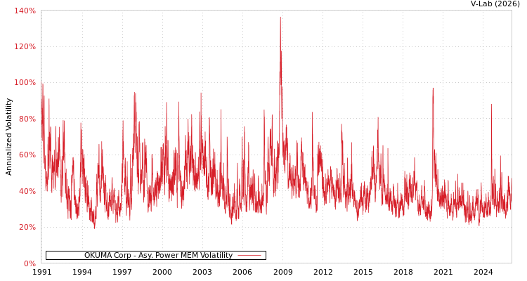 graph of OKUMA Corp APMEM